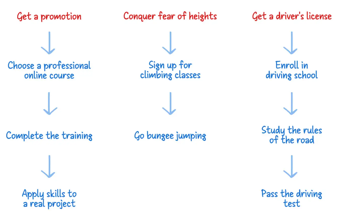 Составляем план на год: декомпозиция целей