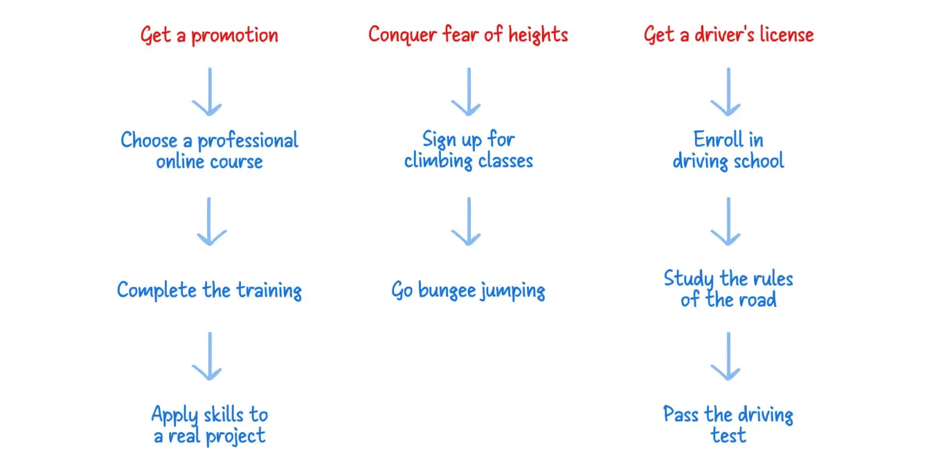 Goal tree decomposition example