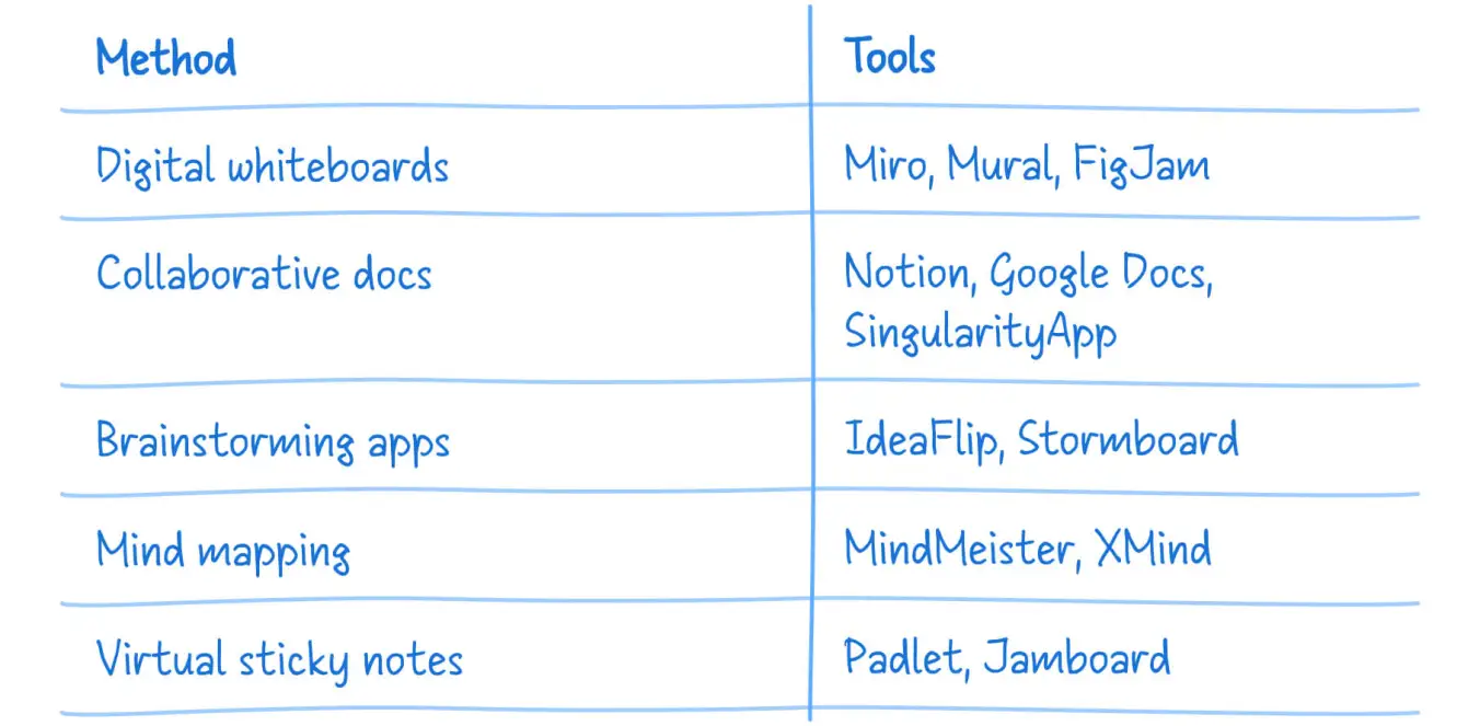 Tools for brainstorming: apps, platforms, and services