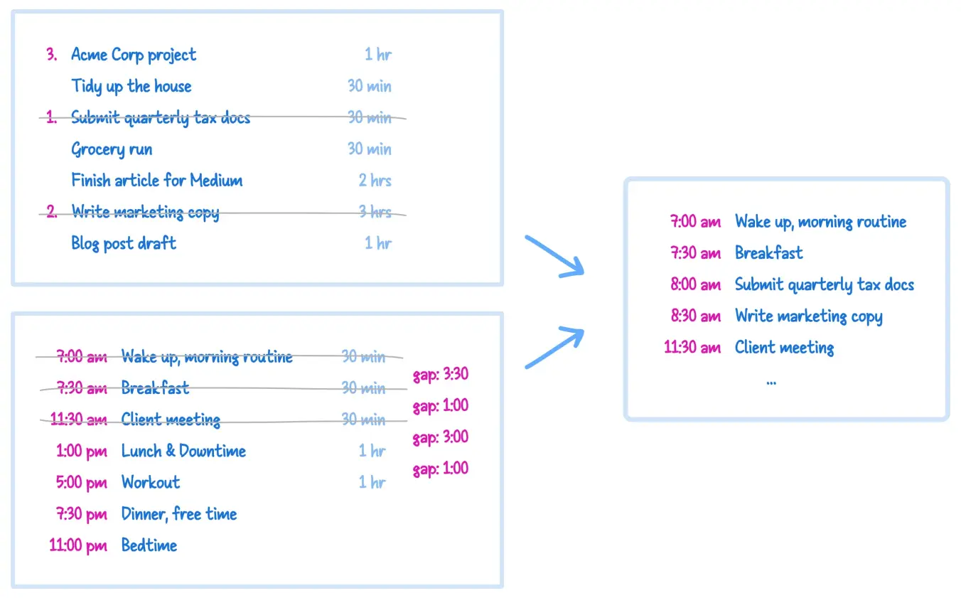 Two working lists being merged into a final daily schedule