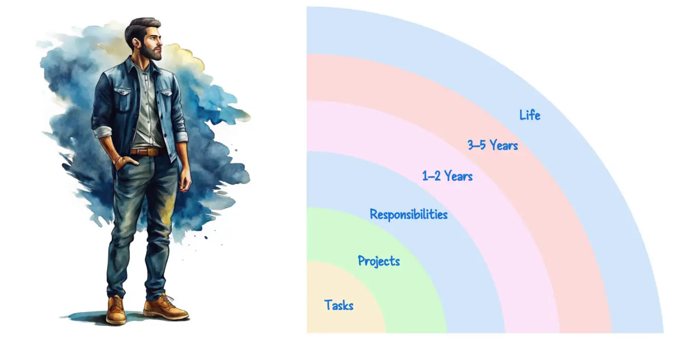 The six horizons of focus in the GTD method.