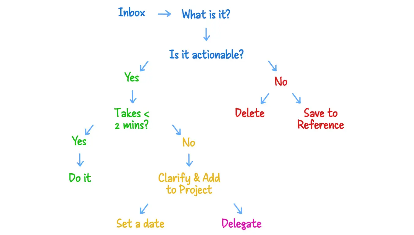GTD workflow diagram for processing tasks.