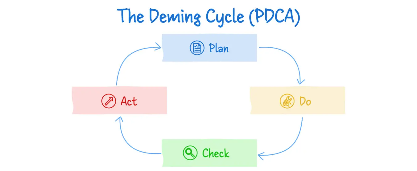 The Deming Cycle (PDCA) — one of the core kaizen tools