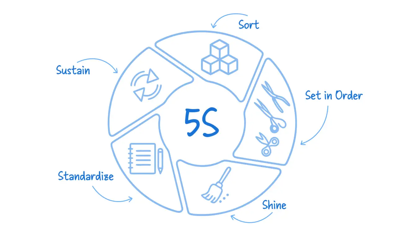 The 5S system — an organizational method and kaizen tool