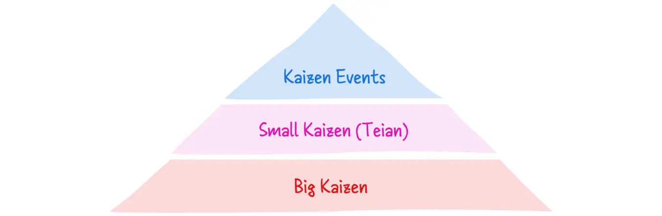 Three main types of kaizen depending on the scale of change