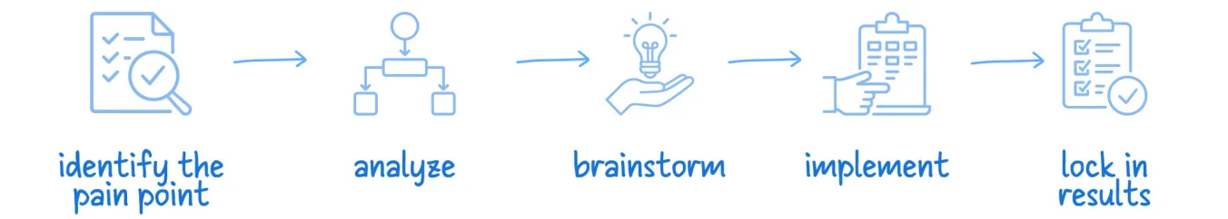 Kaizen planning: 5 steps to your goal