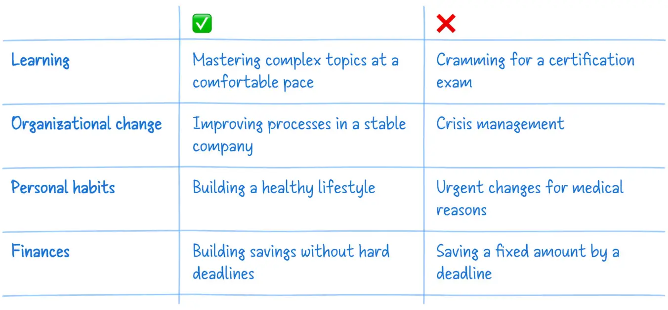 A comparison table showing when kaizen is a good fit and when it isn't