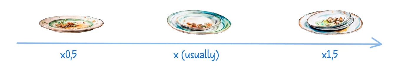 The task "wash dishes" can be performed at different speeds