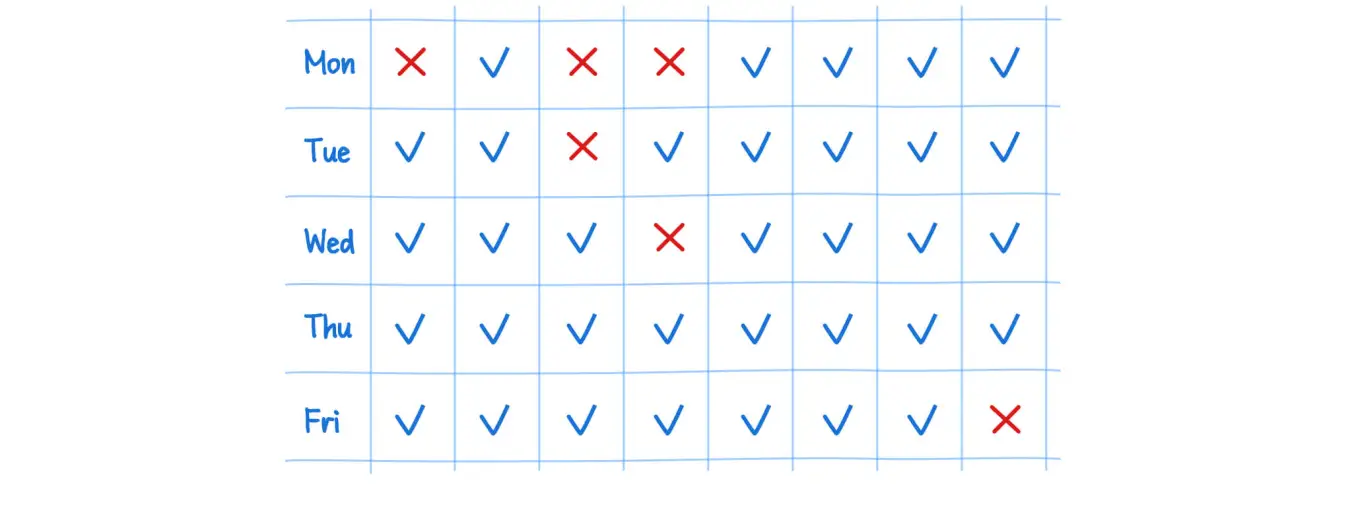 Productivity tracking table